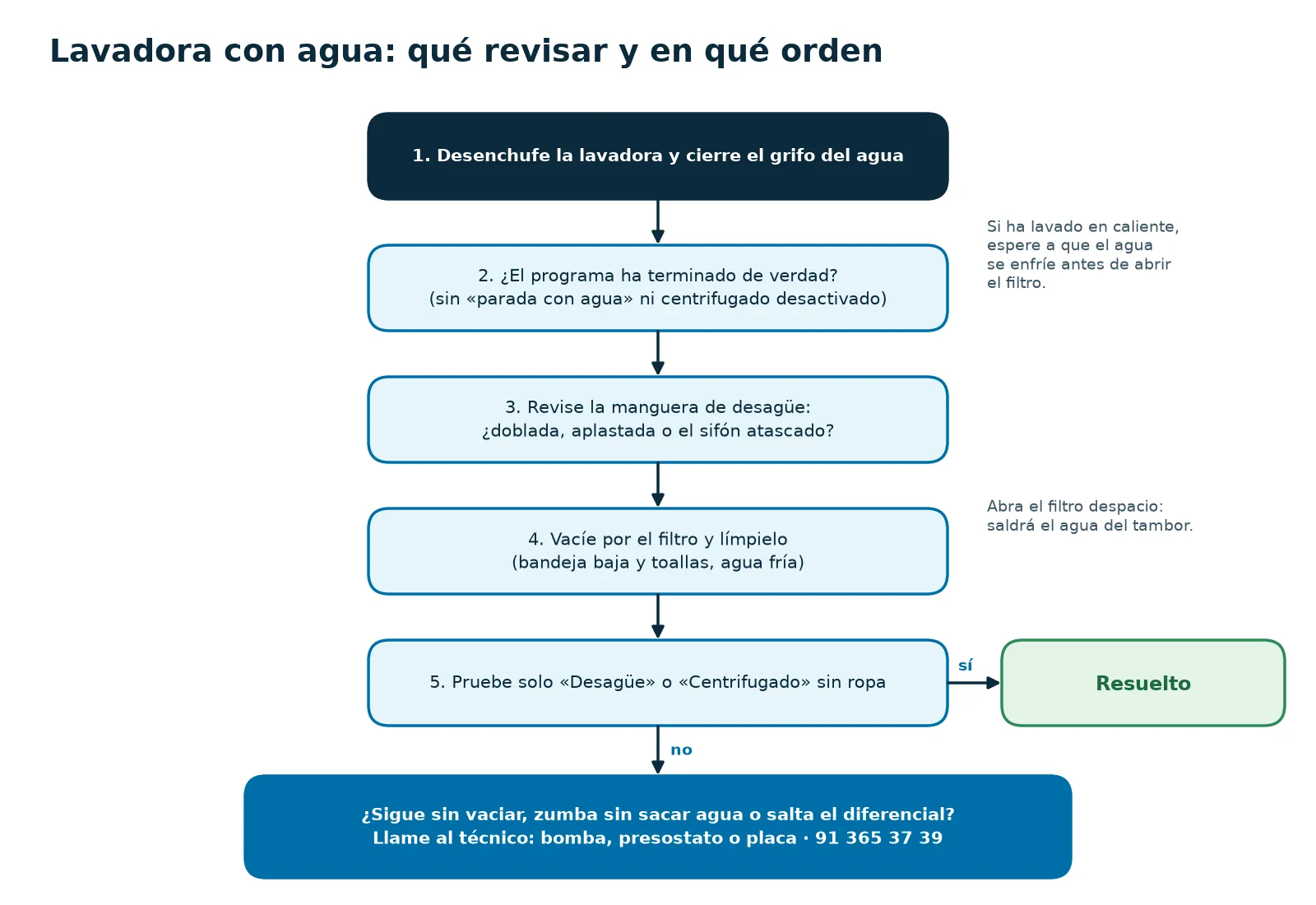 Diagrama paso a paso de qué revisar cuando la lavadora se queda con agua