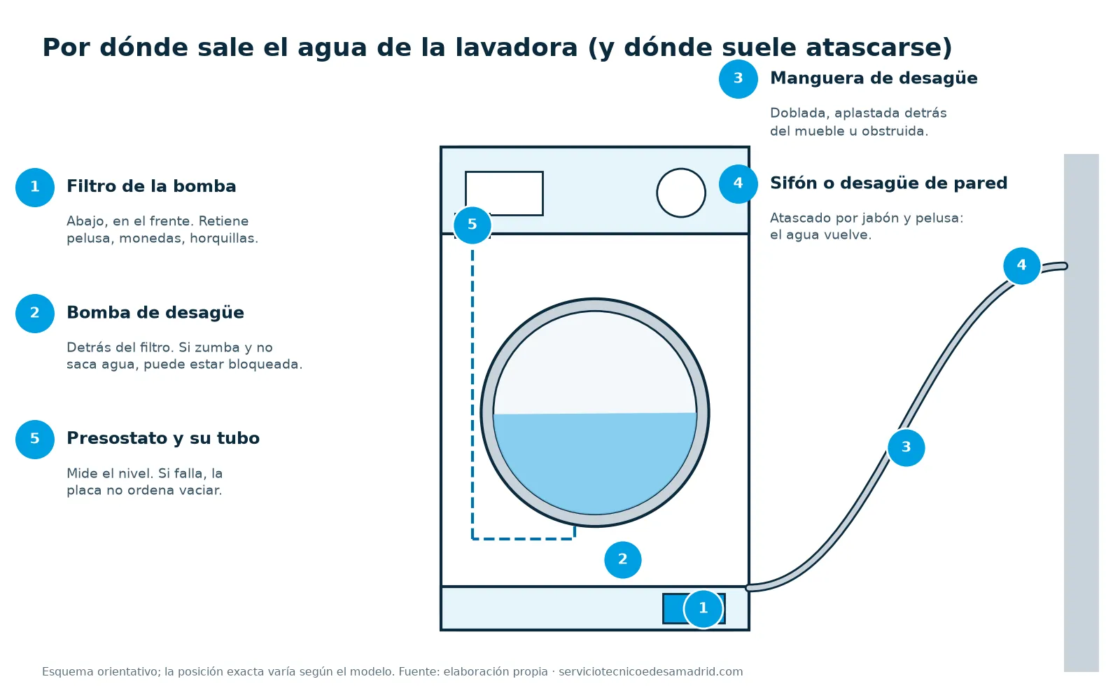 Esquema del circuito de desagüe de una lavadora: filtro, bomba, manguera, sifón y presostato